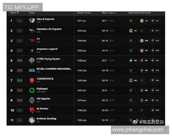 BLG战队在CSGO意识排行榜中荣登第五名展现强大实力与团队配合实时新闻